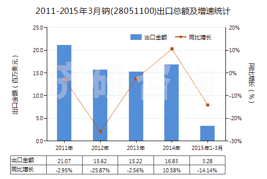 2011-2015年3月鈉(28051100)出口總額及增速統(tǒng)計(jì)